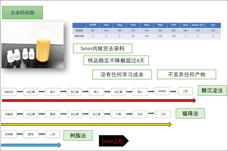 去染料树脂对比其他产品-1.jpg